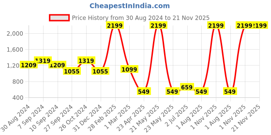 myntra.com MAAHI FABS Ethnic Motif Woven Design Mandarin Collar Thread Work Straight Kurta maahi fabs Price History Graph from 30 Aug 2024 to 20 Nov 2025