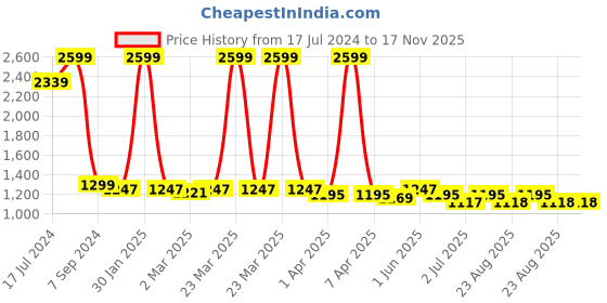 myntra.com MAAHI FABS Ethnic Motif Woven Design Mandarin Collar Thread Work Straight Kurta maahi fabs Price History Graph from 17 Jul 2024 to 16 Nov 2025