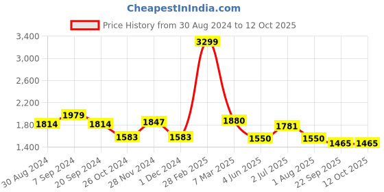 myntra.com MAAHI FABS Ethnic Motifs Embroidered Regular Sequinned Kurta With Churidar maahi fabs Price History Graph from 30 Aug 2024 to 12 Oct 2025