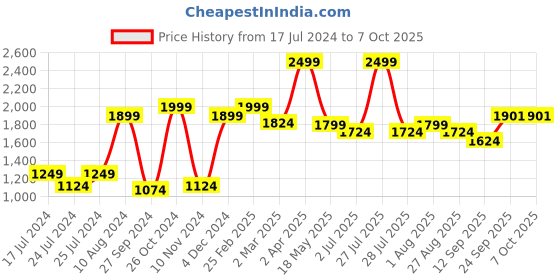 myntra.com MAAHI FABS Ethnic Motifs Embroidered Sequinned Kurta With Pyjamas maahi fabs Price History Graph from 17 Jul 2024 to 7 Oct 2025