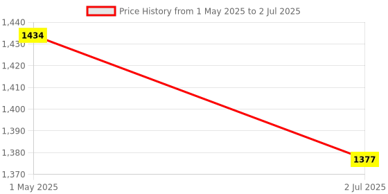 myntra.com MAAHI FABS Ethnic Motifs Embroidered Sequinned Regular Kurta maahi fabs Price History Graph from 1 May 2025 to 2 Jul 2025