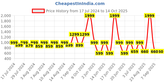 myntra.com MAAHI FABS Ethnic Motifs Embroidered Sequins Kurta maahi fabs Price History Graph from 17 Jul 2024 to 13 Oct 2025