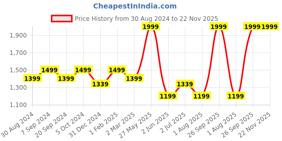 myntra.com MAAHI FABS Ethnic Motifs Embroidered Thread Work Straight Kurta maahi fabs Price History Graph from 30 Aug 2024 to 22 Nov 2025
