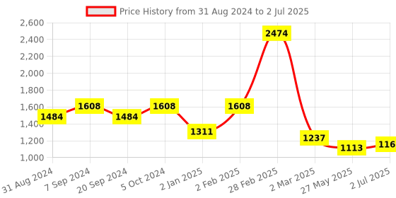 myntra.com MAAHI FABS Ethnic Motifs Printed Regular Kurta With Churidar maahi fabs Price History Graph from 31 Aug 2024 to 2 Jul 2025