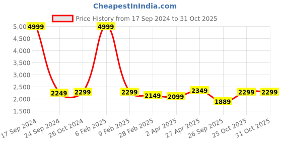 myntra.com MAAHI FABS Ethnic Motifs Regular Kurta with Churidar maahi fabs Price History Graph from 17 Sep 2024 to 31 Oct 2025
