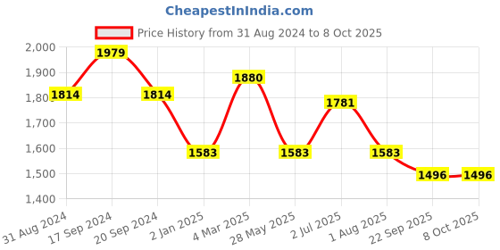 myntra.com MAAHI FABS Ethnic Motifs Sequinned Embroidered Regular Kurta With Churidar maahi fabs Price History Graph from 31 Aug 2024 to 8 Oct 2025