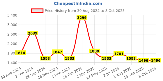 myntra.com MAAHI FABS Ethnic Motifs Sequinned Embroidered Regular Kurta With Churidar maahi fabs Price History Graph from 30 Aug 2024 to 7 Oct 2025