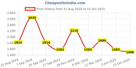 myntra.com MAAHI FABS Ethnic Motifs Sequinned Embroidered Regular Kurta With Churidar maahi fabs Price History Graph from 31 Aug 2024 to 15 Oct 2025
