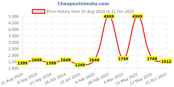 myntra.com MAAHI FABS Ethnic Motifs Woven Design Embroidered Regular Cotton Kurta With Churidar maahi fabs Price History Graph from 31 Aug 2024 to 21 Oct 2025