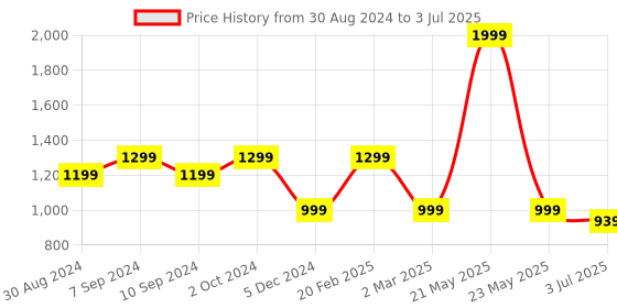 myntra.com MAAHI FABS Ethnic Motifs Woven Design Jaquard Cotton Straight Kurta maahi fabs Price History Graph from 30 Aug 2024 to 3 Jul 2025