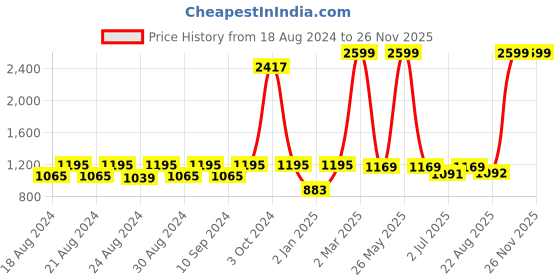 myntra.com MAAHI FABS Ethnic Motifs Woven Design Thread Work Cotton Kurta maahi fabs Price History Graph from 18 Aug 2024 to 25 Nov 2025