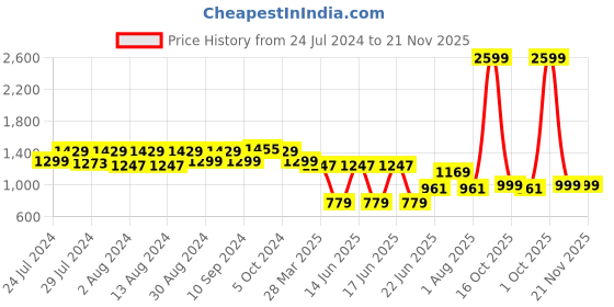 myntra.com MAAHI FABS Ethnic Motifs Woven Designed Mandarin Collar Cotton Straight Regular Kurta maahi fabs Price History Graph from 24 Jul 2024 to 21 Nov 2025