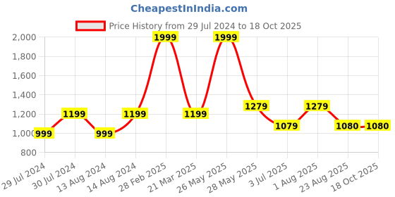 myntra.com MAAHI FABS Ethnic Motifs Yoke Design Cotton Straight Kurta maahi fabs Price History Graph from 29 Jul 2024 to 18 Oct 2025