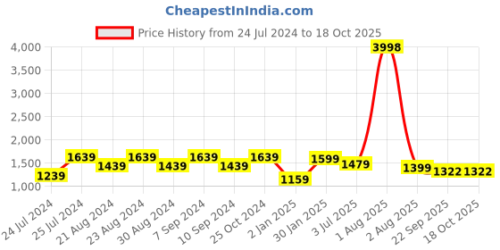 myntra.com MAAHI FABS Ethnic Motifs Yoke Design Sequinned Detailed Cotton Straight Kurta maahi fabs Price History Graph from 24 Jul 2024 to 18 Oct 2025