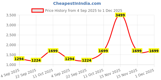 myntra.com MAAHI FABS Floral Embroidered Mandarin Collar Chikankari Georgette Kurta maahi fabs Price History Graph from 4 Sep 2025 to 30 Nov 2025