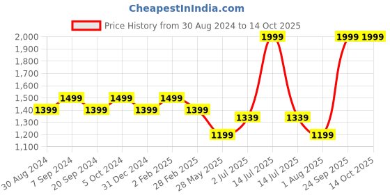 myntra.com MAAHI FABS Floral Embroidered Sequined Kurta maahi fabs Price History Graph from 30 Aug 2024 to 13 Oct 2025