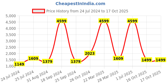 myntra.com MAAHI FABS Floral Embroidered Sequinned Straight Kurta With Churidar maahi fabs Price History Graph from 24 Jul 2024 to 16 Oct 2025