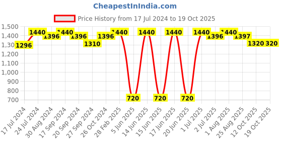 myntra.com MAAHI FABS Floral Yoke Design Thread Work Cotton Brasso Kurta maahi fabs Price History Graph from 17 Jul 2024 to 18 Oct 2025