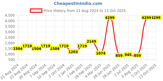 myntra.com MAAHI FABS Geometric Embroidered Sequinned Cotton Kurta maahi fabs Price History Graph from 21 Aug 2024 to 12 Oct 2025