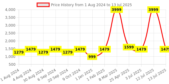 myntra.com MAAHI FABS Geometric Printed Woven Nehru Jacket maahi fabs Price History Graph from 1 Aug 2024 to 13 Jul 2025