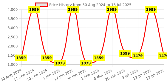 myntra.com MAAHI FABS Geometric Printed Woven Nehru Jacket maahi fabs Price History Graph from 30 Aug 2024 to 13 Jul 2025