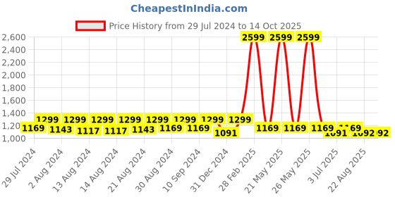 myntra.com MAAHI FABS Geometric Woven Design Mandarin Collar Thread Work Kurta maahi fabs Price History Graph from 29 Jul 2024 to 14 Oct 2025