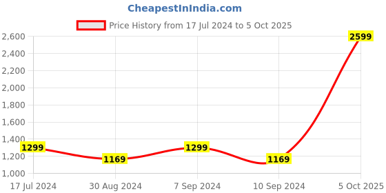 myntra.com MAAHI FABS Geometric Woven Design Sequinned Straight Kurta maahi fabs Price History Graph from 17 Jul 2024 to 5 Oct 2025