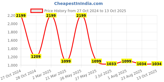 myntra.com MAAHI FABS Geometric Woven Design Straight Kurta maahi fabs Price History Graph from 27 Oct 2024 to 13 Oct 2025