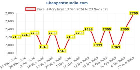 myntra.com MAAHI FABS Mandarin Collar Kurta with Churidar & Nehru jacket maahi fabs Price History Graph from 13 Sep 2024 to 23 Nov 2025