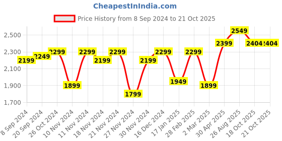 myntra.com MAAHI FABS Mandarin Collar Kurta with Churidar & Nehru jacket maahi fabs Price History Graph from 8 Sep 2024 to 18 Oct 2025