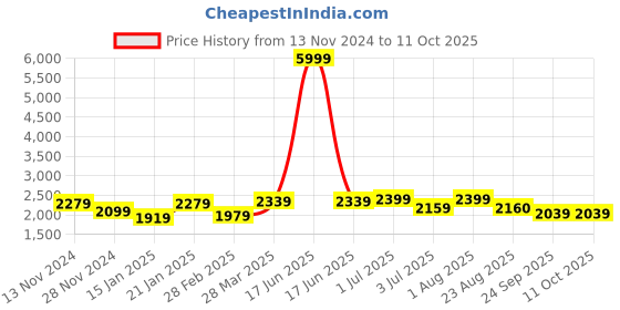 myntra.com MAAHI FABS Mandarin Collar Long Sleeves Kurta & Churidar & Geometric Printed Nehru Jacket maahi fabs Price History Graph from 13 Nov 2024 to 10 Oct 2025