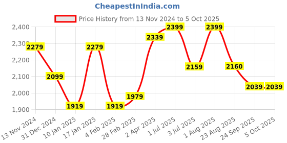 myntra.com MAAHI FABS Mandarin Collar Long Sleeves Kurta & Churidar & Geometric Printed Nehru Jacket maahi fabs Price History Graph from 13 Nov 2024 to 4 Oct 2025