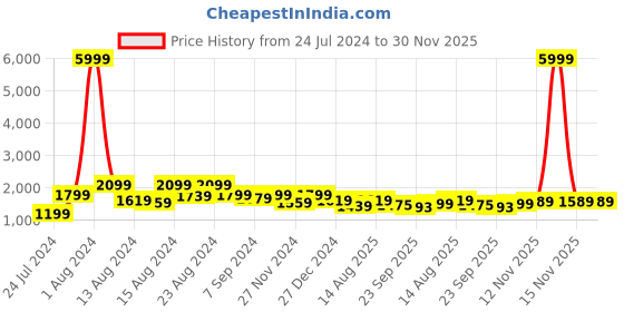 myntra.com MAAHI FABS Mandarin Collar Long Sleeves Sequined Embroidered Straight Kurta maahi fabs Price History Graph from 24 Jul 2024 to 30 Nov 2025