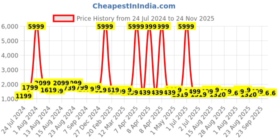 myntra.com MAAHI FABS Mandarin Collar Long Sleeves Thread Work Cotton Straight Kurta maahi fabs Price History Graph from 24 Jul 2024 to 24 Nov 2025