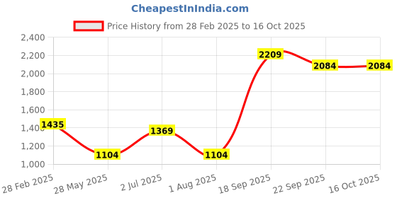 myntra.com MAAHI FABS Mandarin Collar Mirror Work Straight Kurta maahi fabs Price History Graph from 28 Feb 2025 to 15 Oct 2025
