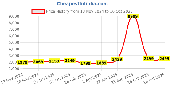 myntra.com MAAHI FABS Mandarin Collar Pastels Straight Kurta with Pyjamas & Embroidery Nehru Jacket maahi fabs Price History Graph from 13 Nov 2024 to 15 Oct 2025