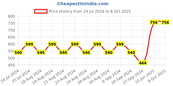 myntra.com MAAHI FABS Mandarin Collar Regular Kurta maahi fabs Price History Graph from 24 Jul 2024 to 8 Oct 2025