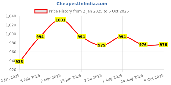 myntra.com MAAHI FABS Mandarin Collar Regular Kurta with Churidar maahi fabs Price History Graph from 2 Jan 2025 to 5 Oct 2025