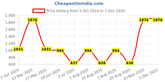 myntra.com MAAHI FABS Mandarin Collar Regular Kurta With Churidar maahi fabs Price History Graph from 5 Oct 2024 to 30 Nov 2025