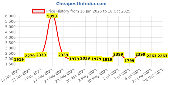 myntra.com MAAHI FABS Mandarin Collar Regular Kurta With Churidar With Geometric Printed Nehru Jacket maahi fabs Price History Graph from 10 Jan 2025 to 16 Oct 2025