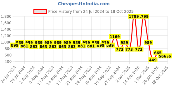 myntra.com MAAHI FABS Mandarin Collar Straight Kurta maahi fabs Price History Graph from 24 Jul 2024 to 18 Oct 2025