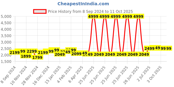 myntra.com MAAHI FABS Mandarin Collar Straight Kurta & Churidar With Nehru Jacket maahi fabs Price History Graph from 8 Sep 2024 to 11 Oct 2025