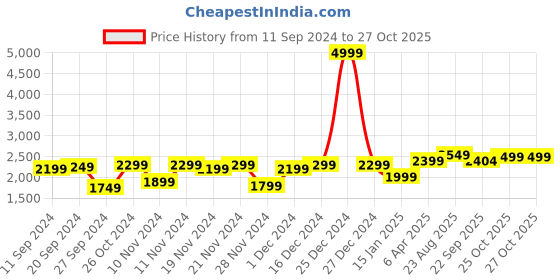 myntra.com MAAHI FABS Mandarin Collar Straight Kurta With Churidar & Nehru Jacket maahi fabs Price History Graph from 11 Sep 2024 to 27 Oct 2025