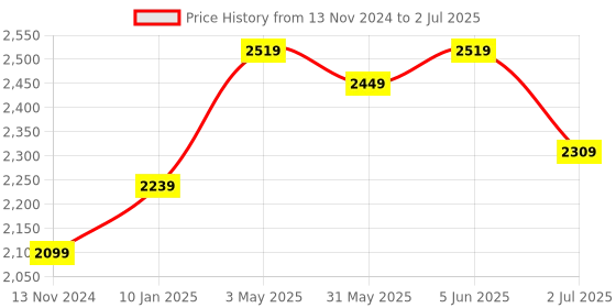 myntra.com MAAHI FABS Mandarin Collar Straight Kurta with Pyjamas & Abstract UV Printed Nehru Jacket maahi fabs Price History Graph from 13 Nov 2024 to 2 Jul 2025