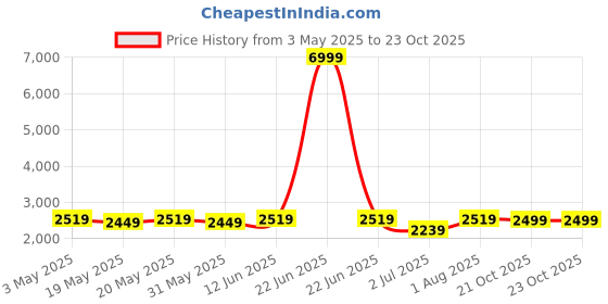 myntra.com MAAHI FABS Mandarin Collar Straight Kurta with Pyjamas & Abstract UV Printed Nehru Jacket maahi fabs Price History Graph from 3 May 2025 to 23 Oct 2025