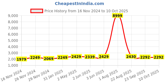 myntra.com MAAHI FABS Mandarin Collar Straight Kurta with Pyjamas & Embroidery Nehru Jacket maahi fabs Price History Graph from 16 Nov 2024 to 10 Oct 2025