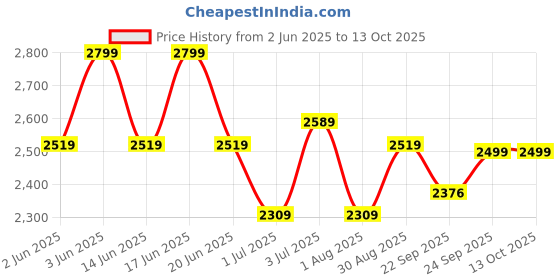 myntra.com MAAHI FABS Mandarin Collar Straight Kurta With Pyjamas & Nehru Jacket maahi fabs Price History Graph from 2 Jun 2025 to 12 Oct 2025