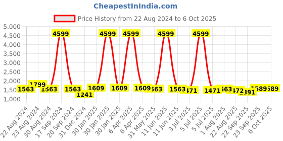 myntra.com MAAHI FABS Mandarin Collar Thread Work Kurta maahi fabs Price History Graph from 22 Aug 2024 to 5 Oct 2025