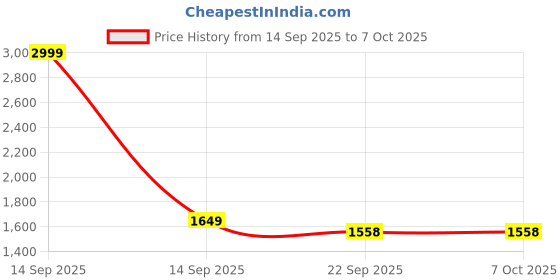 myntra.com MAAHI FABS Mandarin Collar Thread Work Kurta With Pyjamas maahi fabs Price History Graph from 14 Sep 2025 to 7 Oct 2025