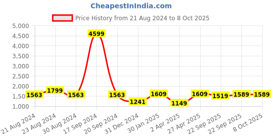 myntra.com MAAHI FABS Mandarin Collar Thread Work Pathani Kurta maahi fabs Price History Graph from 21 Aug 2024 to 8 Oct 2025
